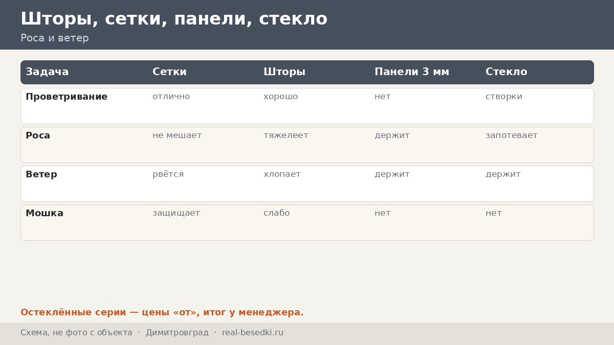 Шторы и вентиляция в Димитровграде: речная влажность и ветер — как проветривать, сушить и выбирать ткань, стекло и сетки для беседки