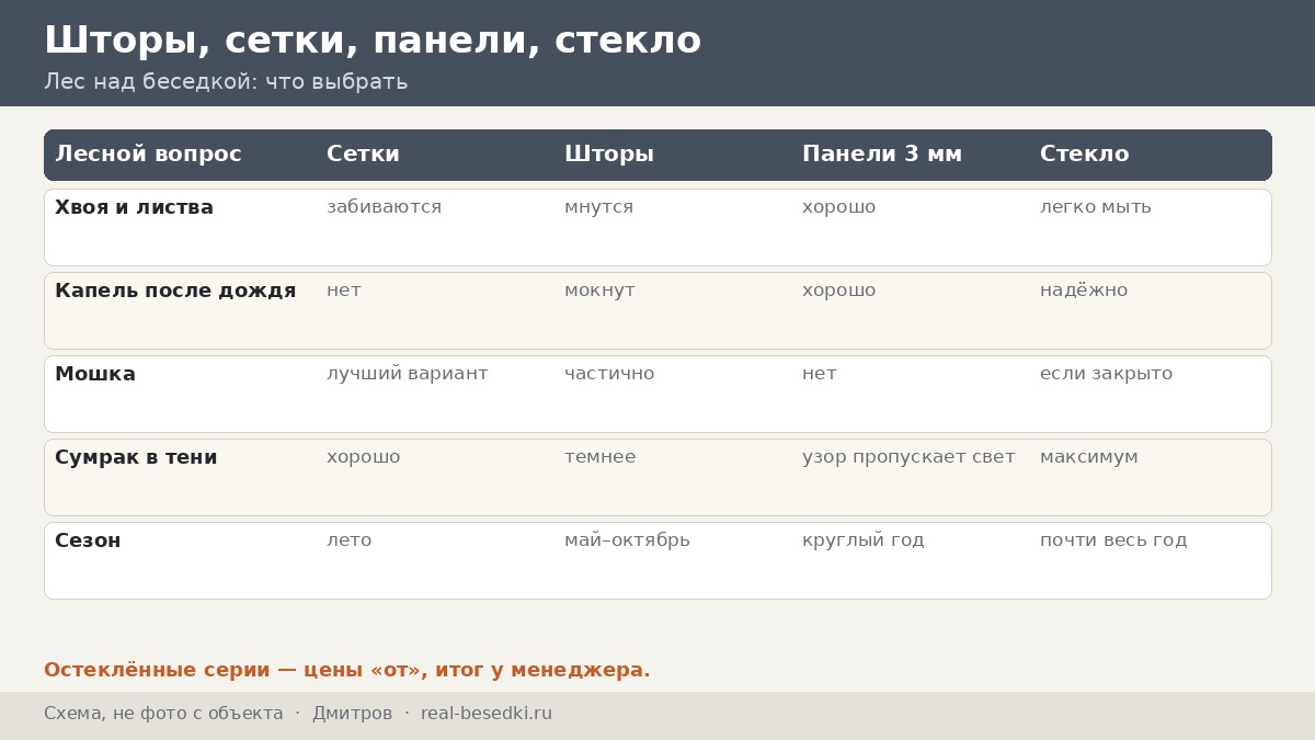 Кровля и остекление в Дмитрове: как лес над беседкой меняет дождь, снег и ветер