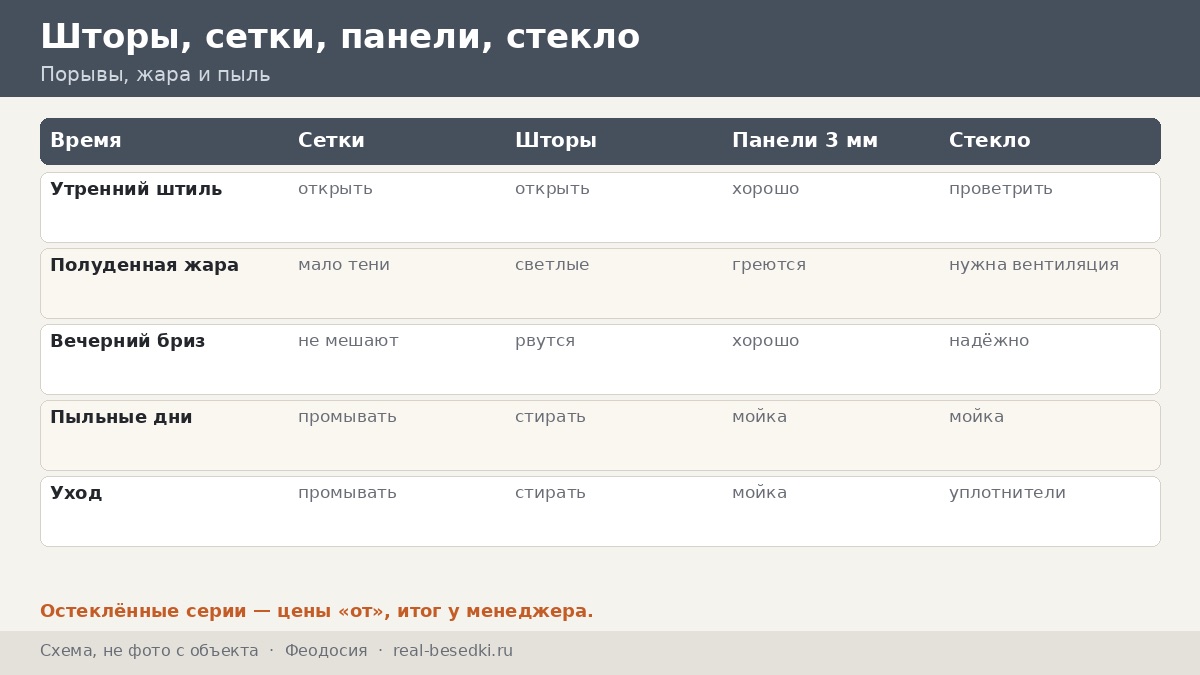Ветер и морской бриз в Феодосии: кровля и шторы — сухой жаркий воздух и порывы по часам
