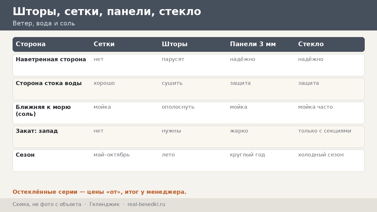 Ветер и морской бриз в Геленджике: кровля и шторы — что решает ветер, а что вода и соль