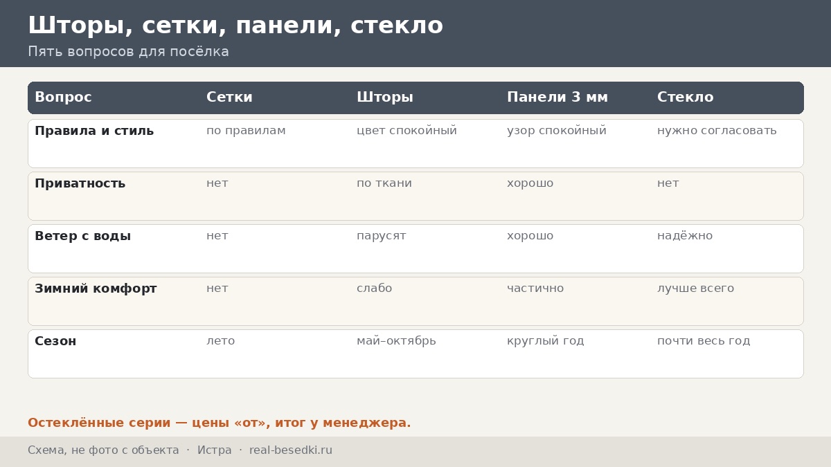 Кровля и остекление в Истре: дождь, снег и ветер в коттеджном посёлке — стекло, шторы и правила соседства