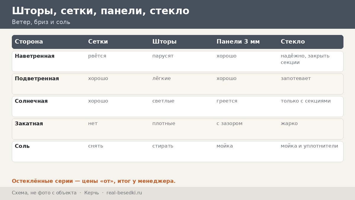 Ветер и морской бриз в Керчи: кровля и шторы — что делают порывы с листом, стеклом и тканью, и десять проверок