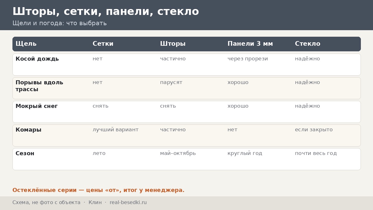Ветер и дождь в Клину: пять «щелей», через которые погода заходит в беседку