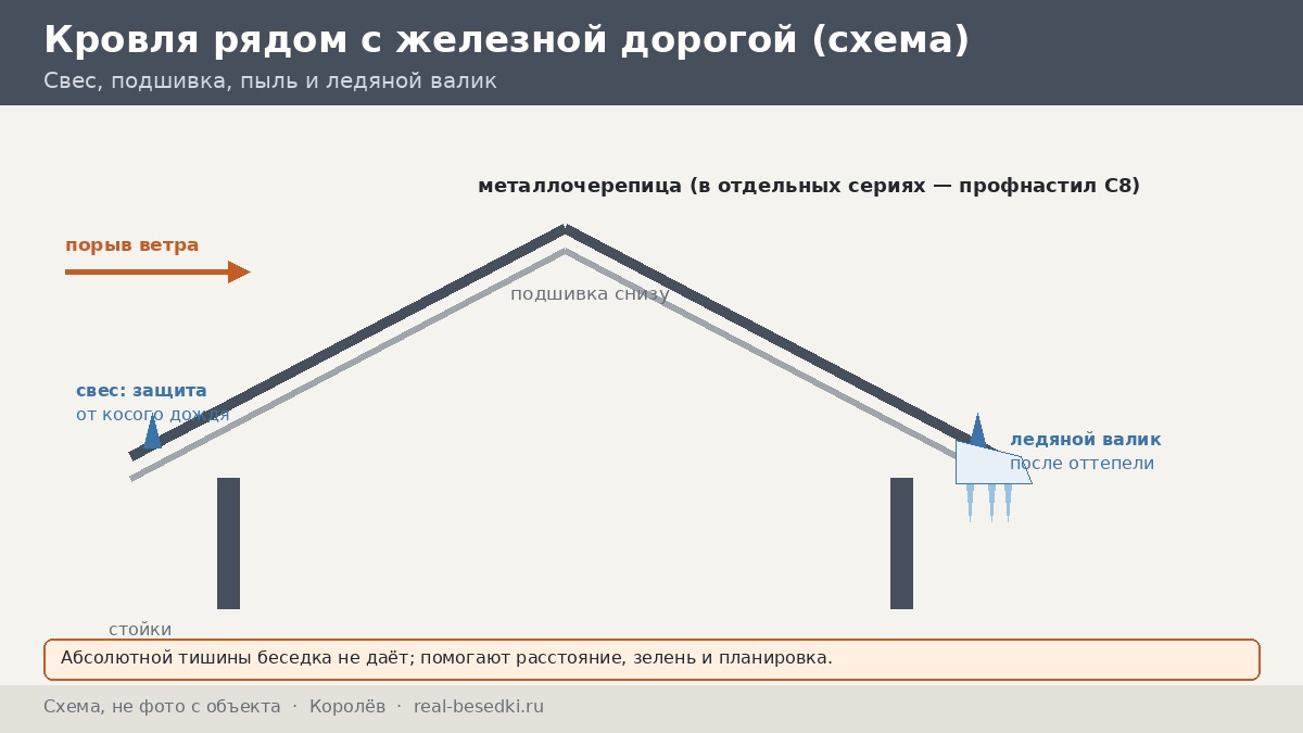 Кровля и остекление беседки в Королёве: дождь, снег, ветер и шум электричек