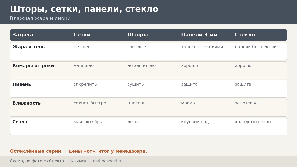Кровля, тень и москитные сетки в Крымске: юг и участки в пойме, где риск подтопления — сорок минут на участке