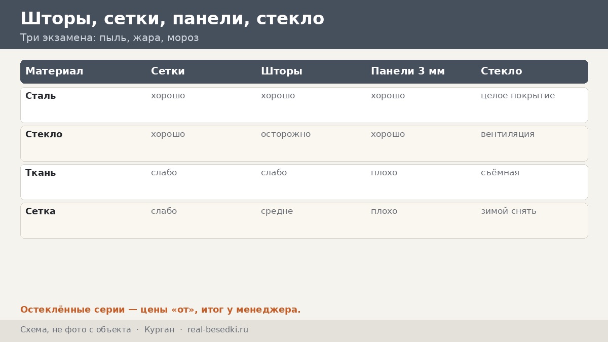Остекление в Кургане: пыль и жара — что делают стекло, ткань и кровля на сухом степном ветру