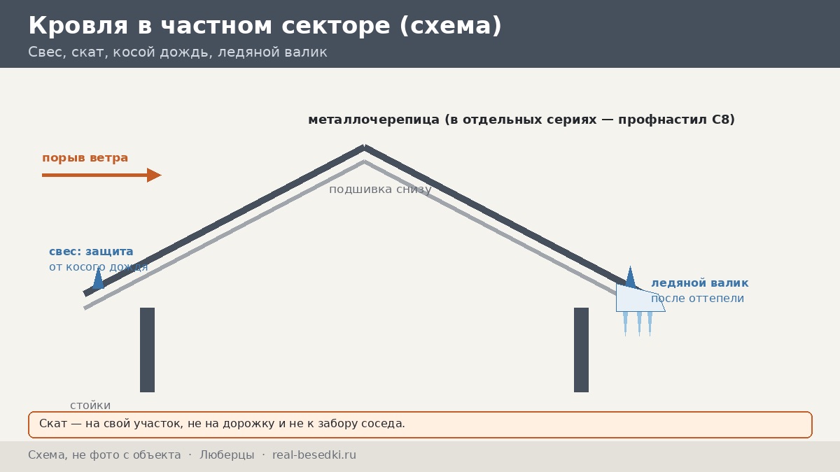 Ветер и дождь в Люберцах: кровля и остекление беседки в частном секторе и у Томилино