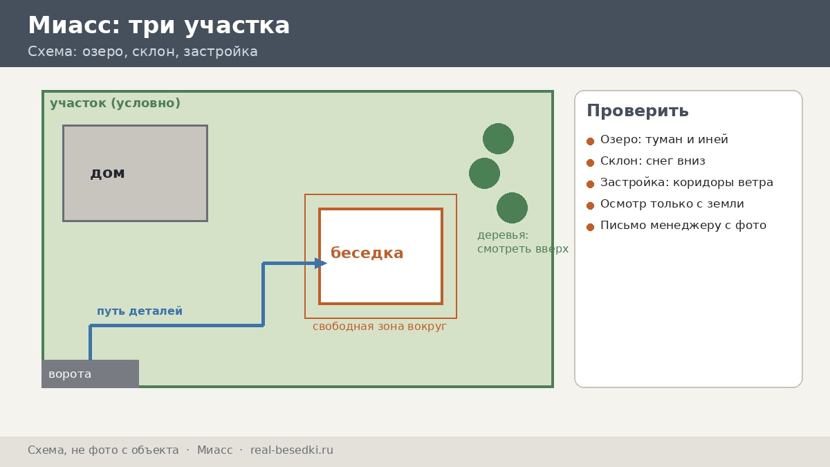 Три участка, Миасс