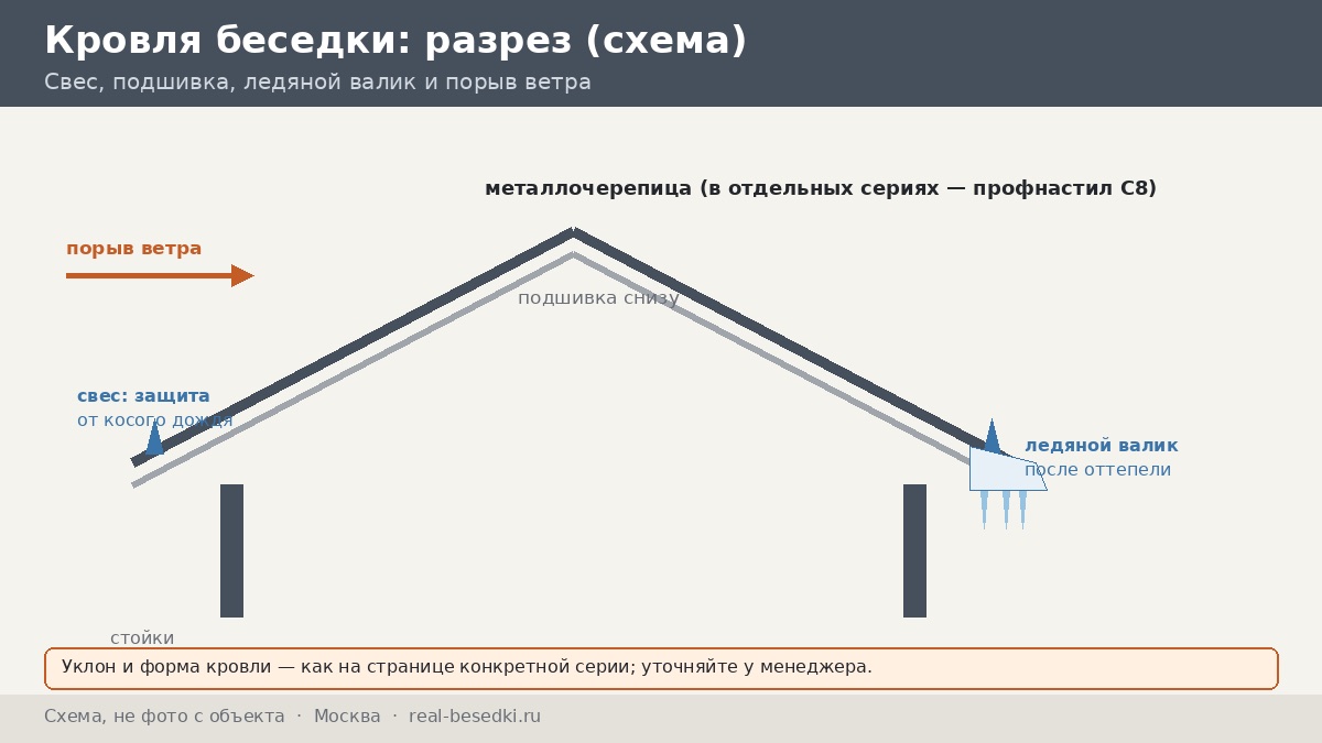 Ветер и дождь в Москве: кровля и остекление беседки на дачных участках
