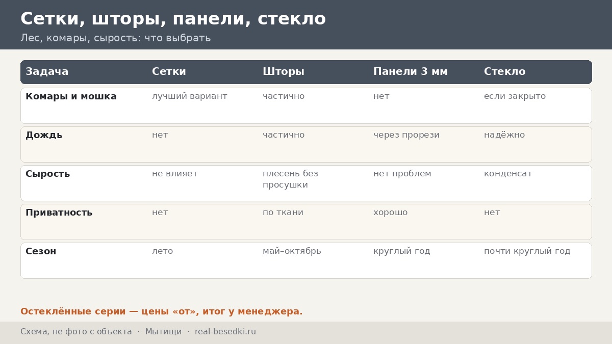 Как выбрать шторы и стекло для беседки в Мытищах: климат, лес и сырость