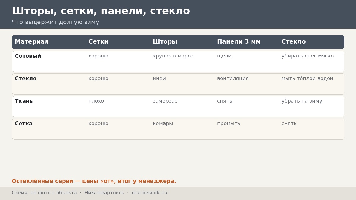 Кровля и остекление в Нижневартовске: снег, пурга и что выбрать для беседки в мороз