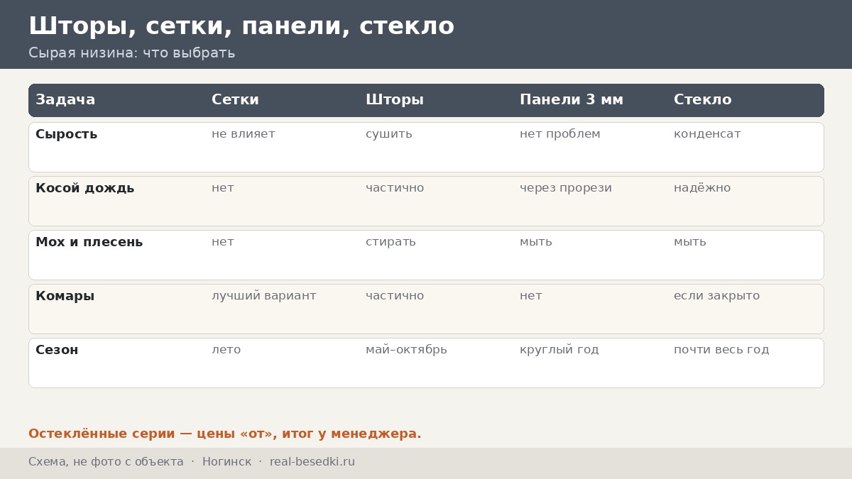 Ветер и дождь в Ногинске: детали кровли и остекления для участков в СНТ на низинах — от крыши до порога