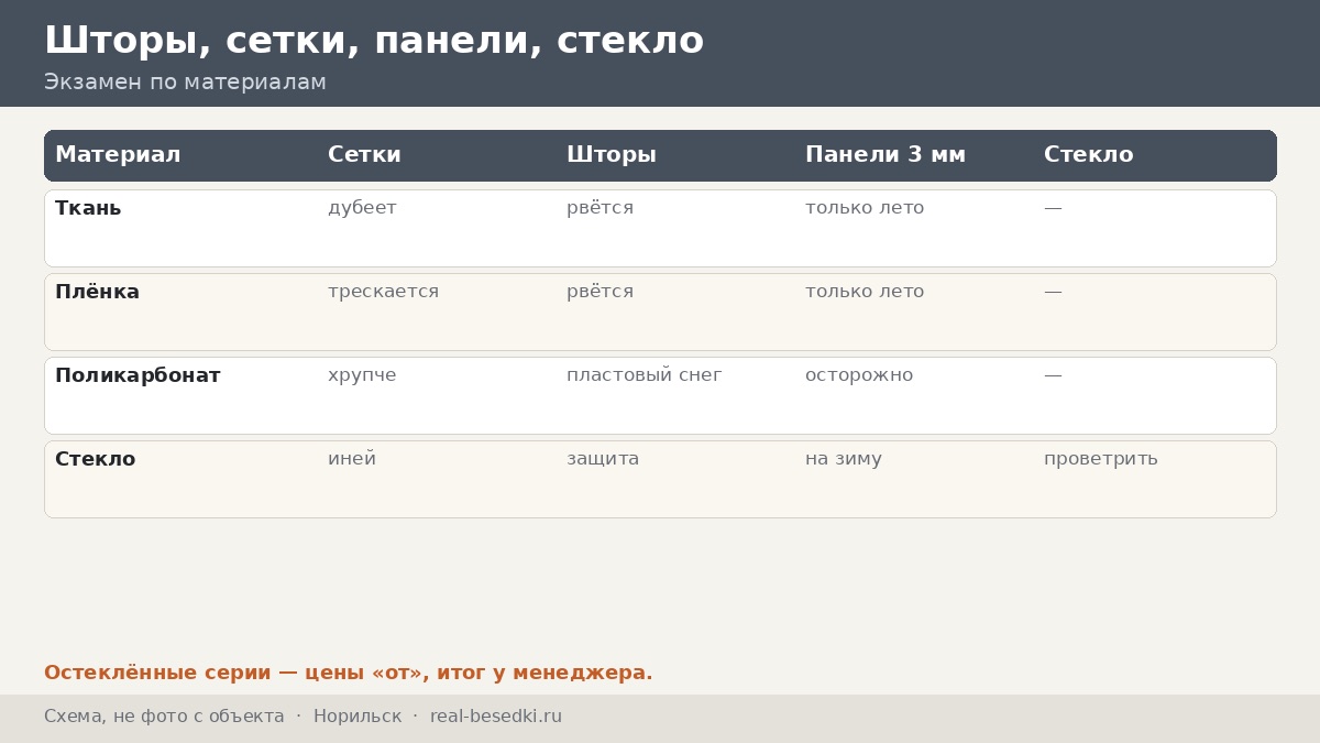 Шторы и стекло в Норильске: зимняя эксплуатация в сильные морозы — что выдерживает Таймыр, а что нет, по материалам