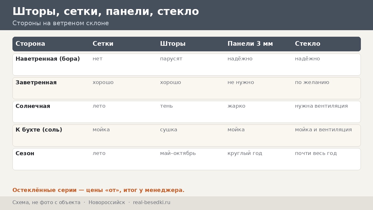 Ветер и морской бриз в Новороссийске: кровля и шторы — восемь правил для склона, где дует со всех сторон