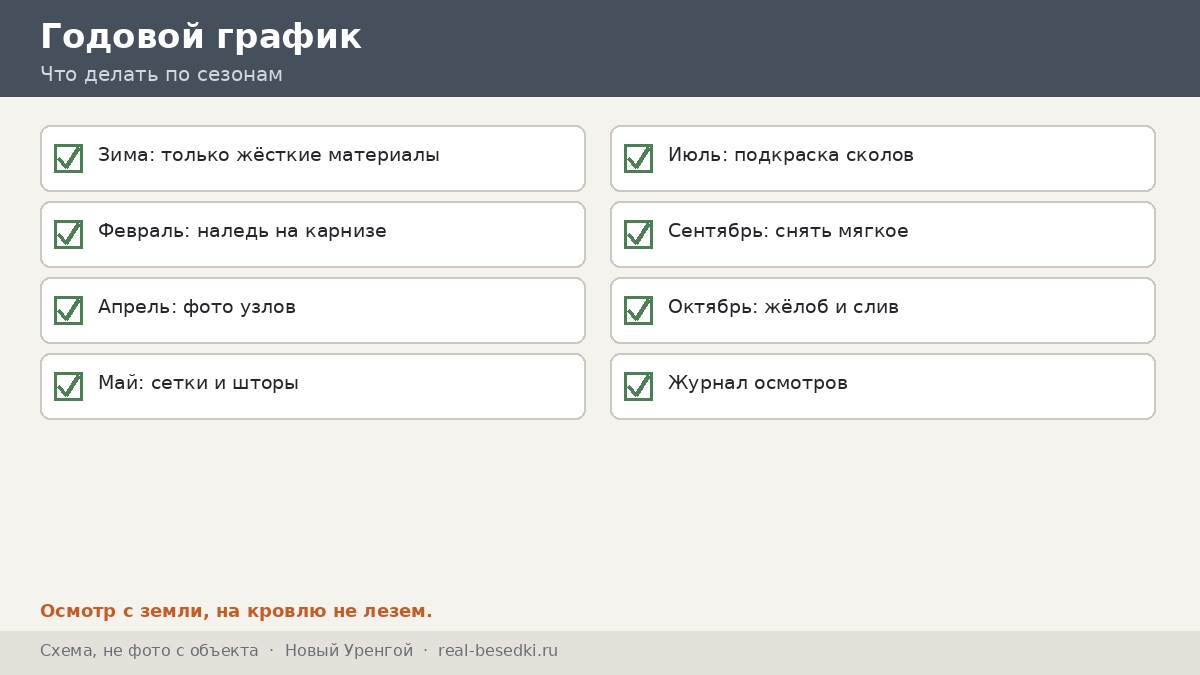 Годовой график, Новый Уренгой