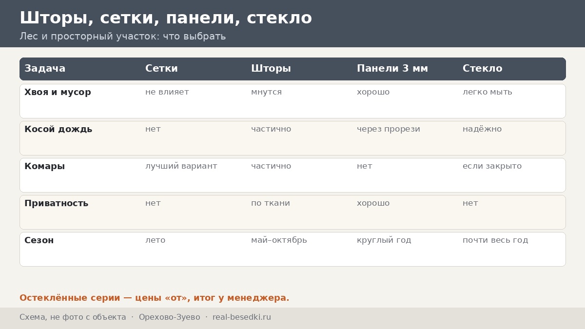 Как выбрать шторы и стекло в Орехово-Зуеве: разбор беседки по сторонам света