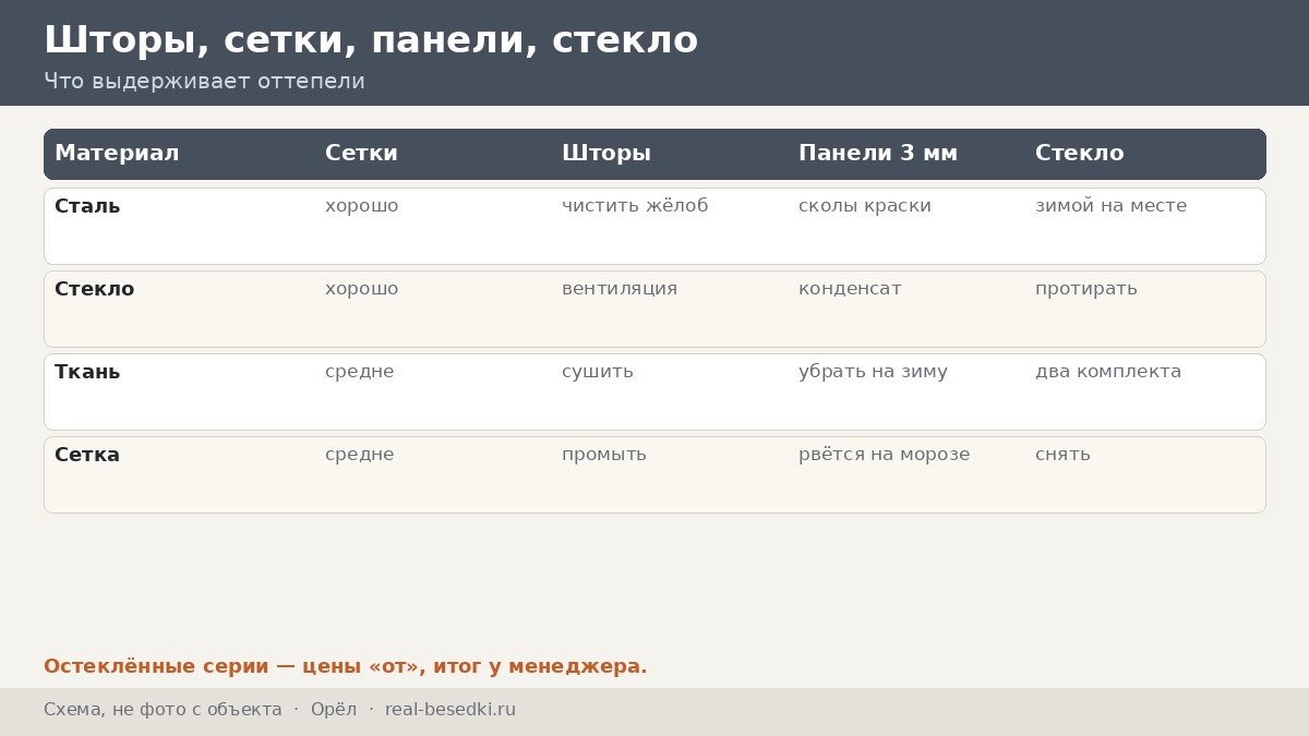 Остекление в Орле и оттепели: кровля, стекло и шторы, если зима то мороз, то капель