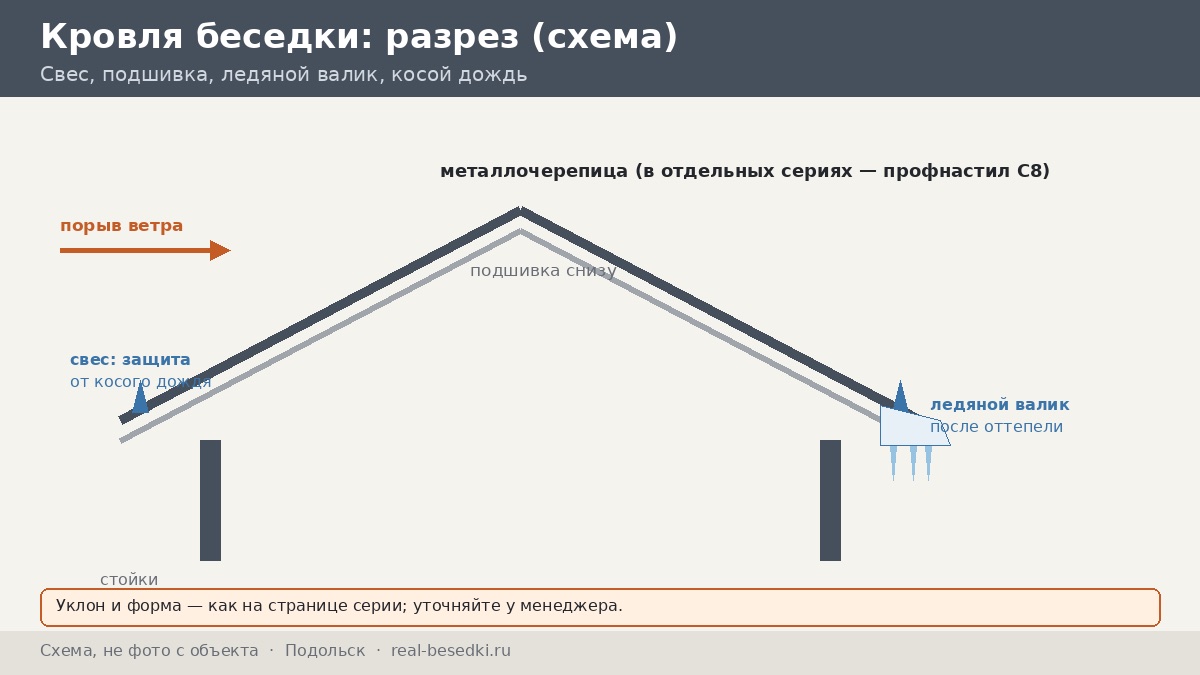 Ветер и дождь в Подольске: кровля и остекление беседки на дачных массивах