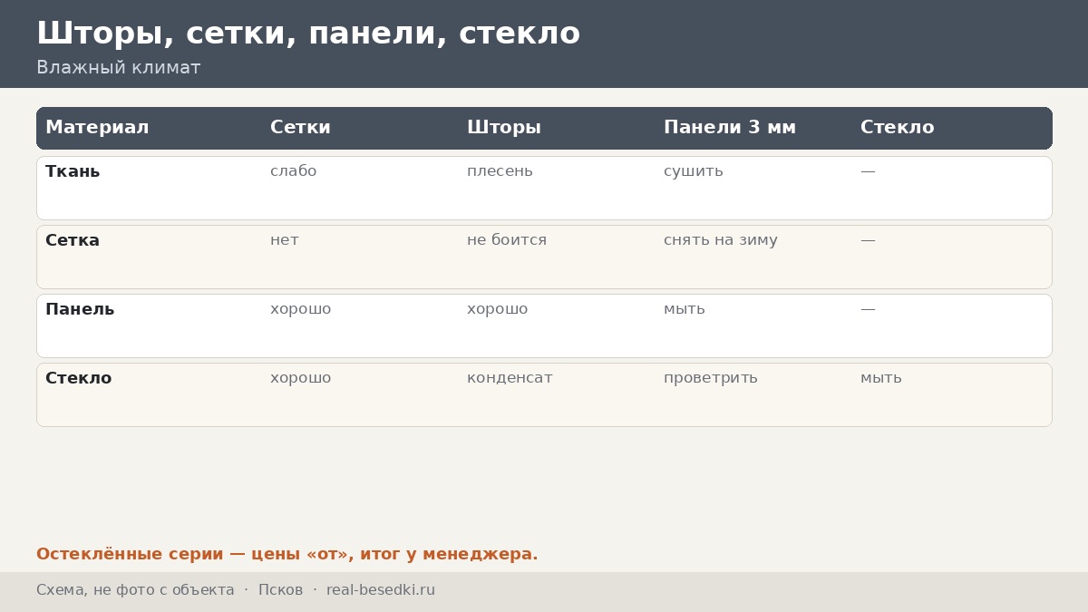 Стекло или шторы в Пскове: климат Северо-Запада и влажный воздух — как выбрать защиту беседки по пяти вопросам
