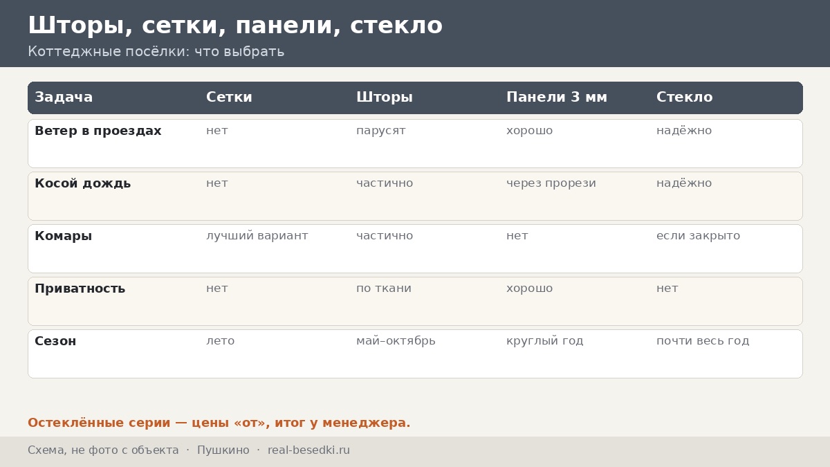 Ветер и дождь в Пушкино: кровля и остекление беседки — восемь вопросов читателей с разбором