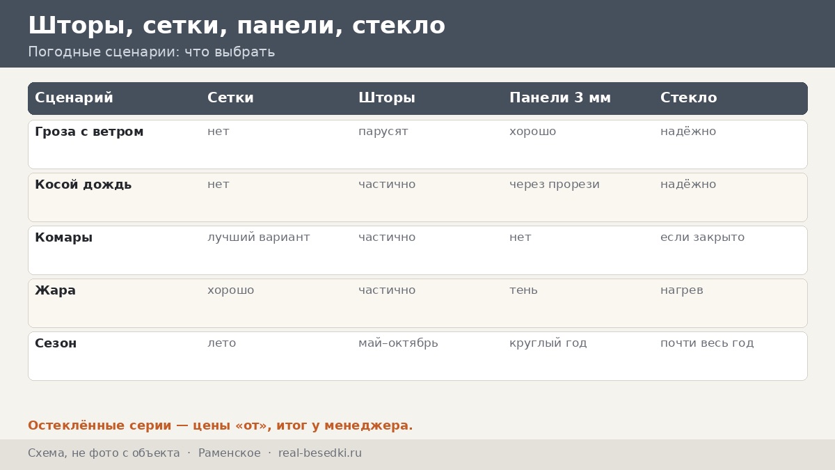 Ветер и дождь в Раменском: шесть погодных сценариев для кровли и остекления беседки