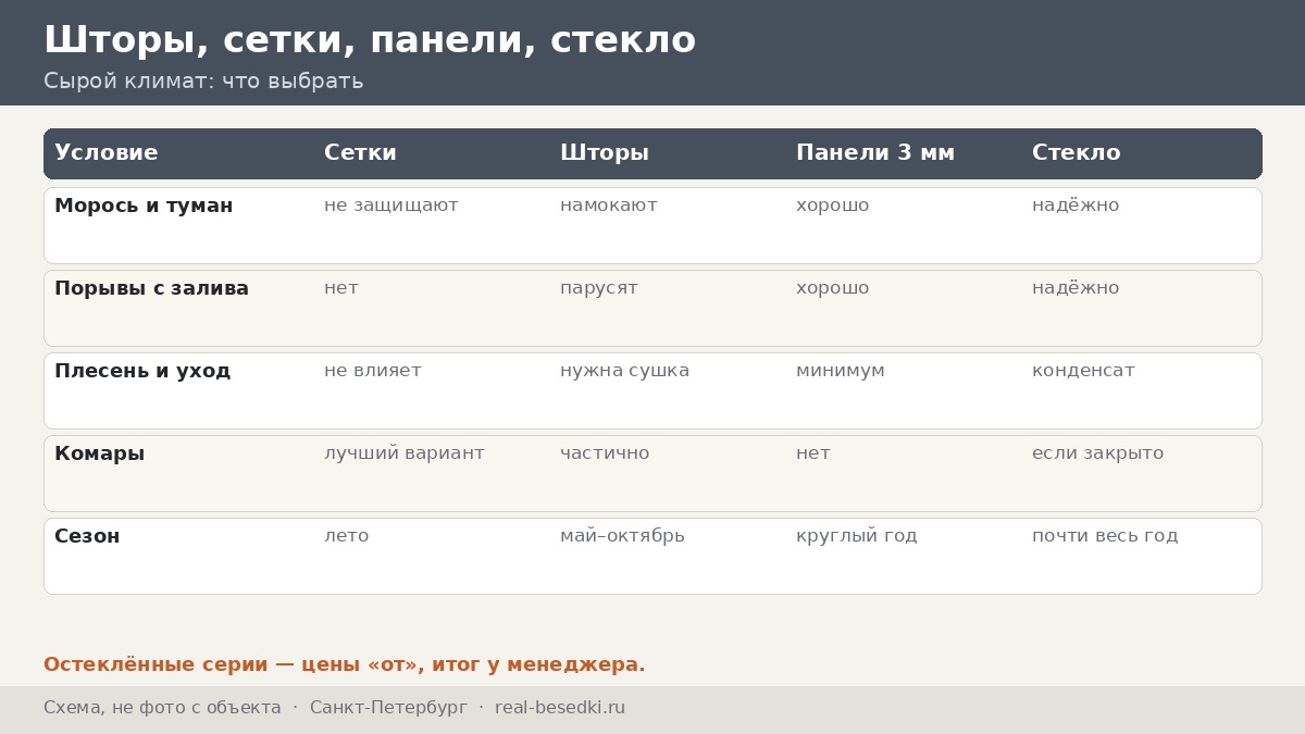 Влага и кровля в Санкт-Петербурге: где вода находит дорогу — карта узлов металлической беседки сверху вниз