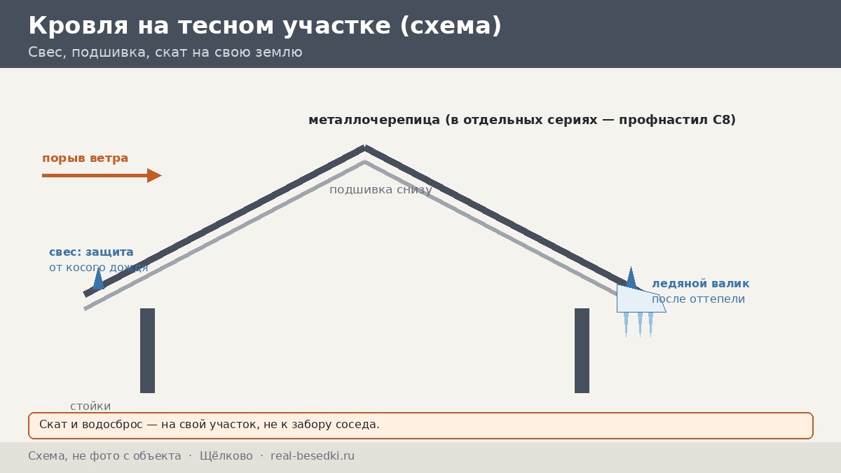 Кровля и остекление в Щёлкове: дождь, снег и ветер в частном секторе и посёлках