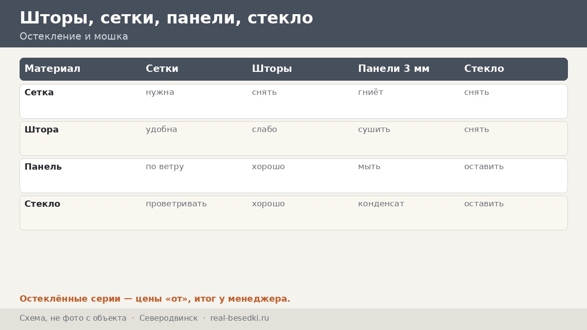 Остекление в Северодвинске: короткое лето и болота — как выбрать стёкла, сетки и кровлю, когда тёплых дней мало