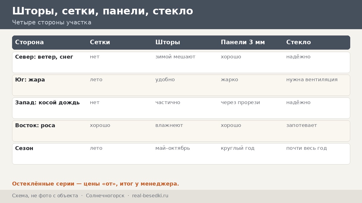 Шторы или стекло в Солнечногорске: четыре стороны склона — как ветер, солнце и вода решают выбор для беседки