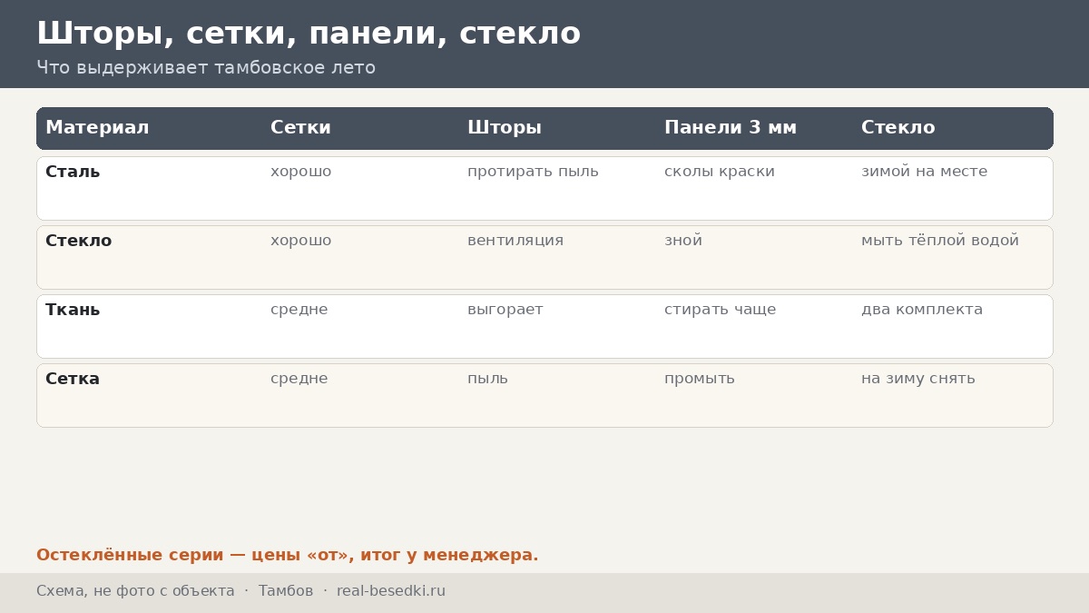 Шторы и сетки в Тамбове: как провести летний сезон под кровлей — зной, пыль, грозы и комары