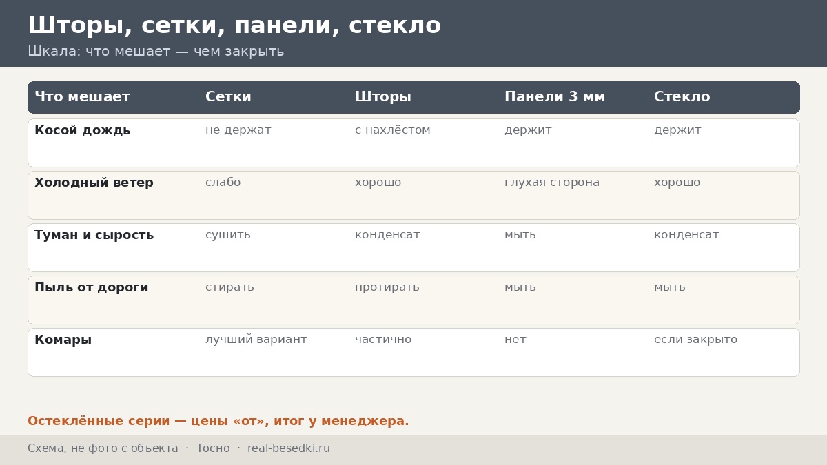Кровля и мягкие окна в Тосно: сырость, сквозняки и дачные массивы — что выбрать для закрытия беседки