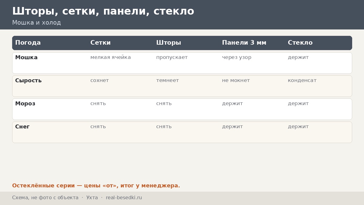 Шторы в Ухте: влага, мошка и холод — как выбрать ткань, сетку и стекло для беседки в тайге и куда девать мягкое на долгую зиму