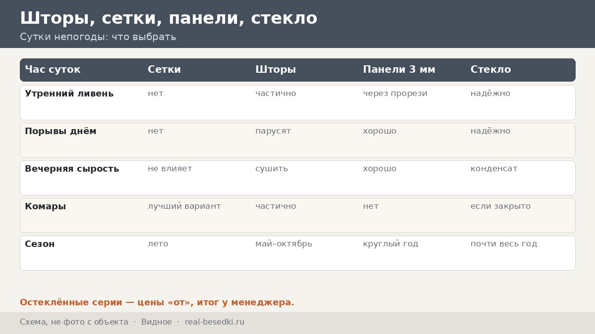 Кровля и остекление в Видном: сутки непогоды час за часом на участке у границы с Москвой