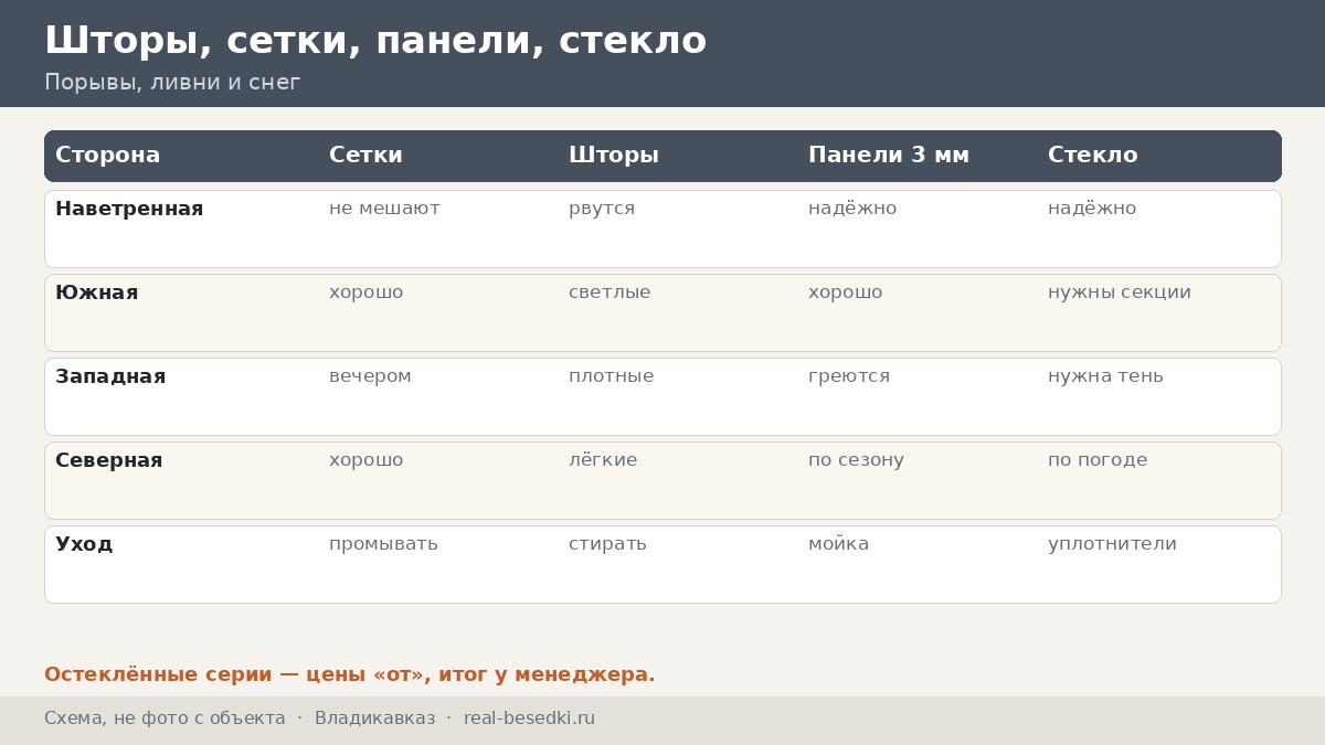 Кровля во Владикавказе: горные ветры и град — как выбрать крышу и защиту беседки рядом с селевыми руслами