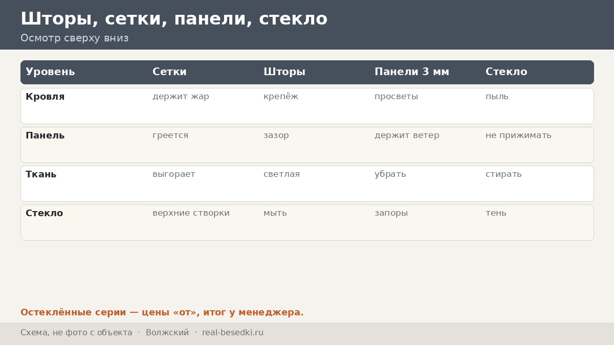 Кровля в Волжском: суховеи и порывы — как металлочерепица и панели переживают степной ветер