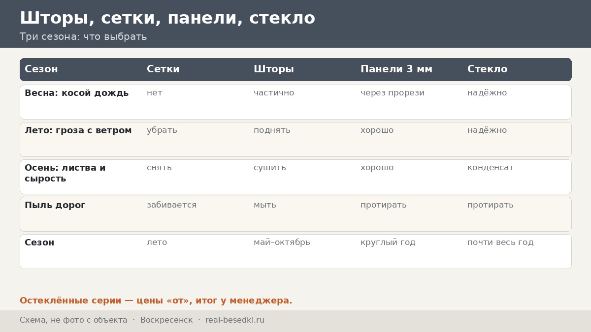 Кровля и остекление в Воскресенске: дождь, снег и ветер в садоводствах — три сезона глазами кровли