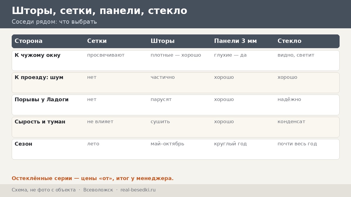 Стекло или шторы во Всеволожске: климат Северо-Запада и плотные коттеджные посёлки — выбор для тех, у кого соседи в трёх метрах