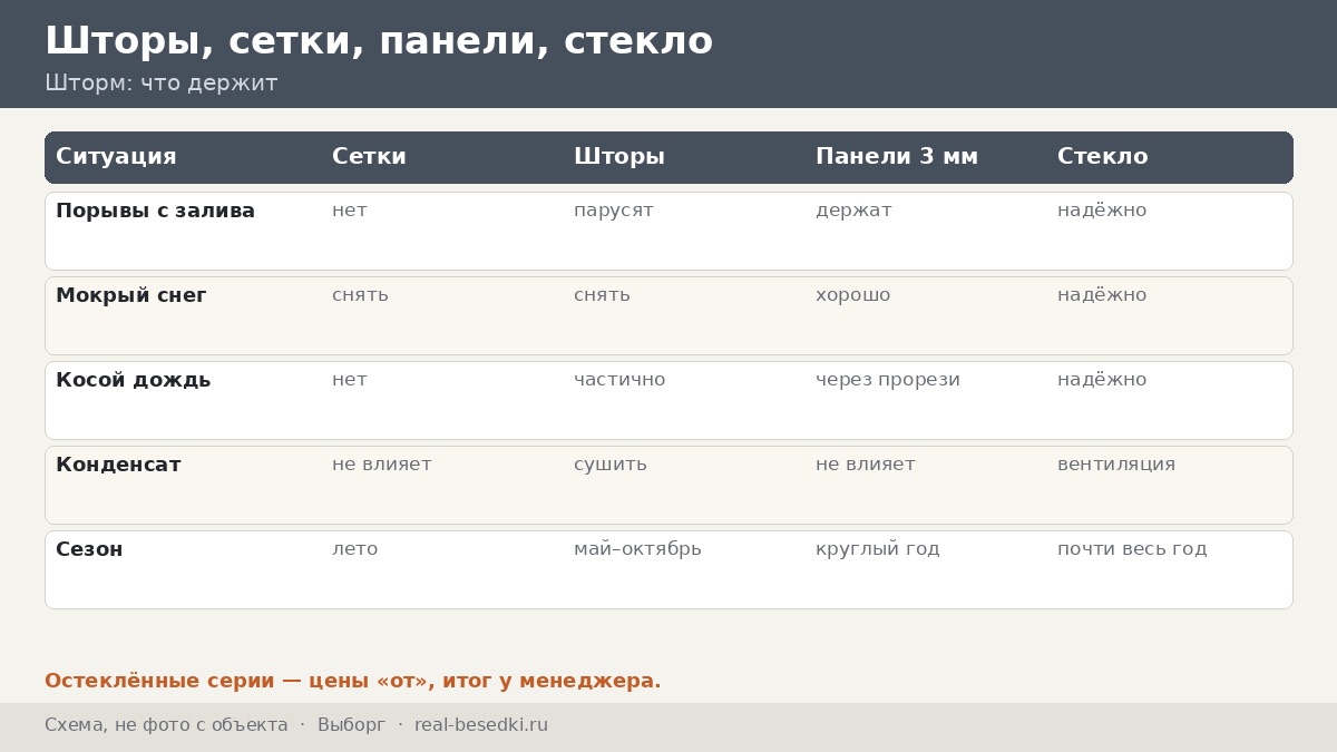 Влага и кровля в Выборге: как уберечь узлы от ветра и снега с моря — инструкция по «дежурству» после шторма