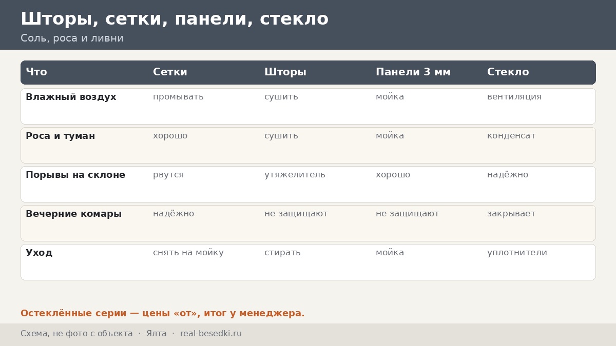 Кровля и покрытие в Ялте: как против соли и влаги — три слоя влаги, которые атакуют металл, и ливни на склоне