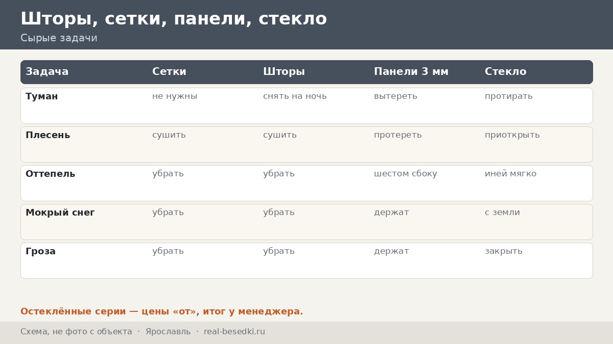 Кровля и остекление для Ярославля: как выбрать закрытия для сырого воздуха и тяжёлого мокрого снега
