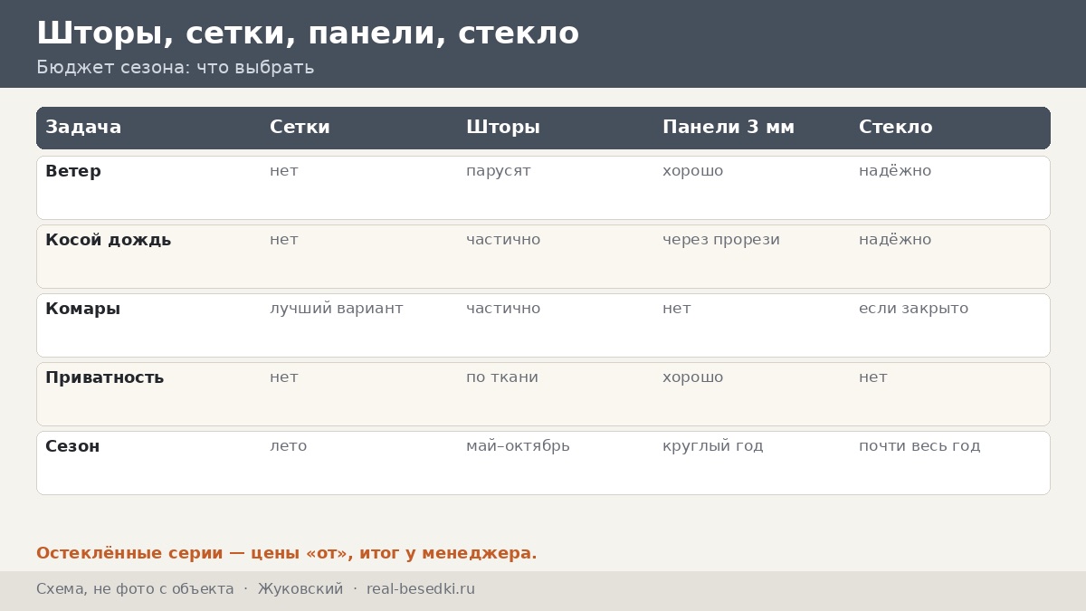 Как выбрать шторы и стекло в Жуковском: лес, садоводства и вечерний комар