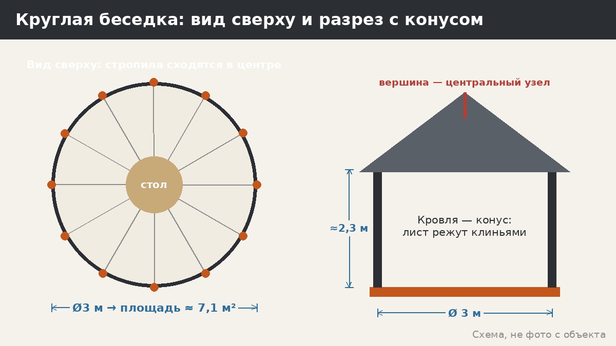 Круглая беседка для дачи: геометрия, кровля и сборка