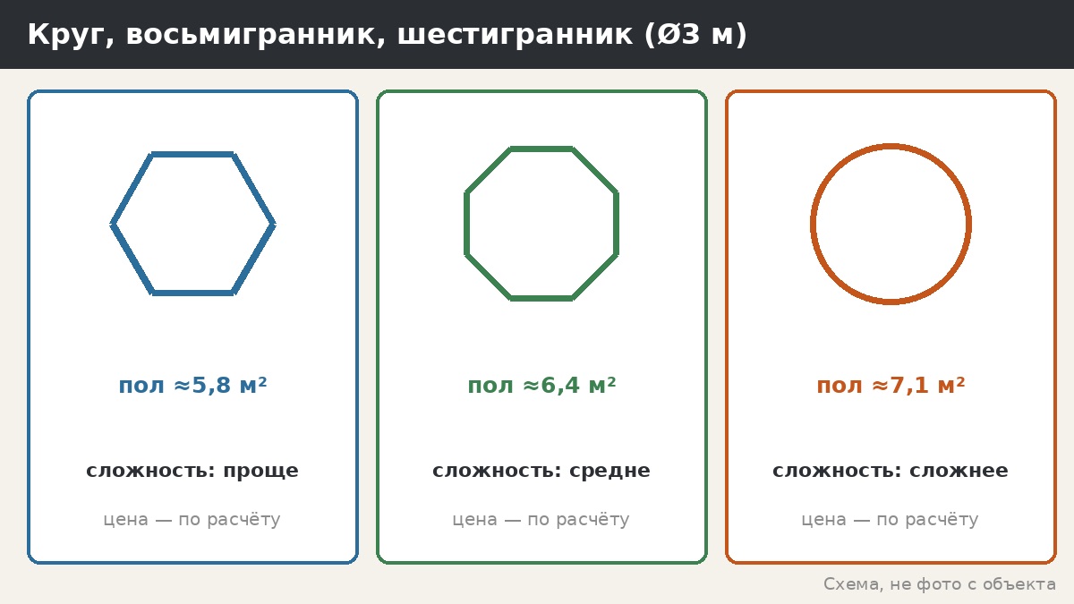 Круглая или многогранная: что выбрать