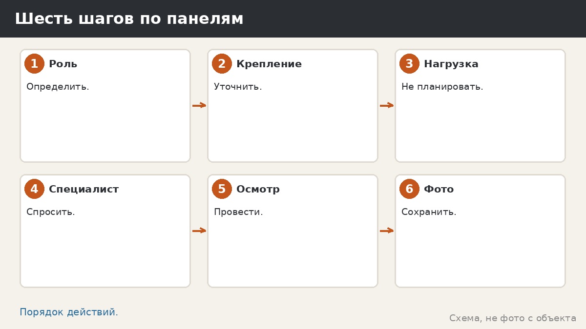 Шесть шагов по панелям