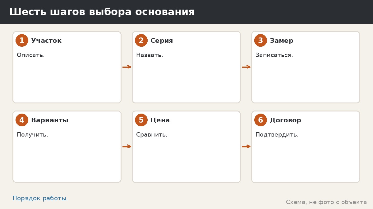 Шесть шагов выбора основания