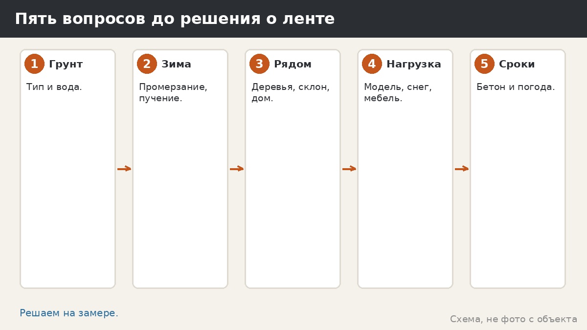 Пять вопросов до решения о ленте