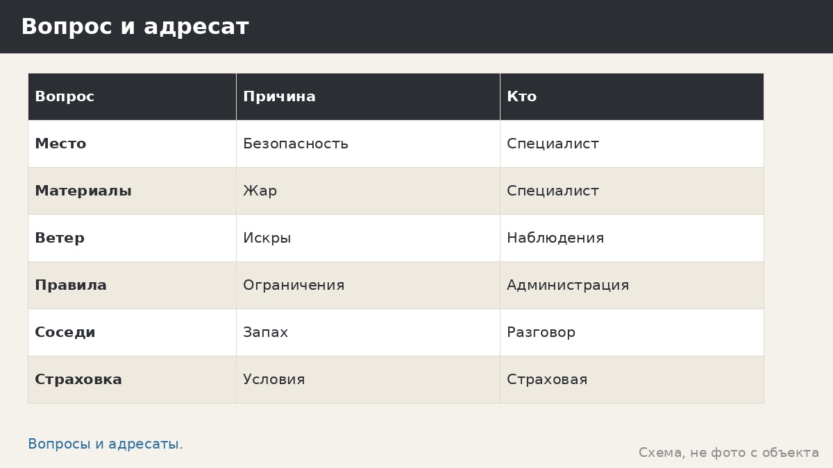 Ошибка: ставить мангал слишком близко — почему мы не даём расстояний