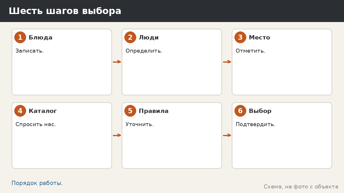 Шесть шагов выбора