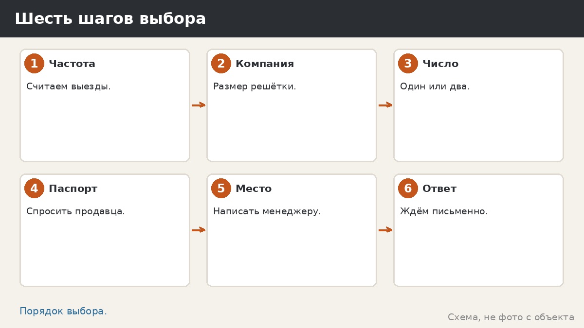 Шесть шагов выбора