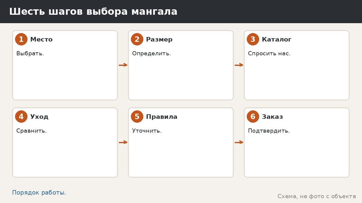 Шесть шагов выбора мангала